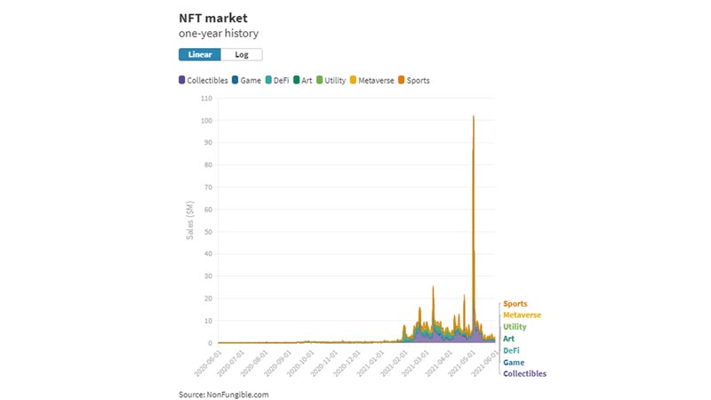 Evolución del mercado NFT